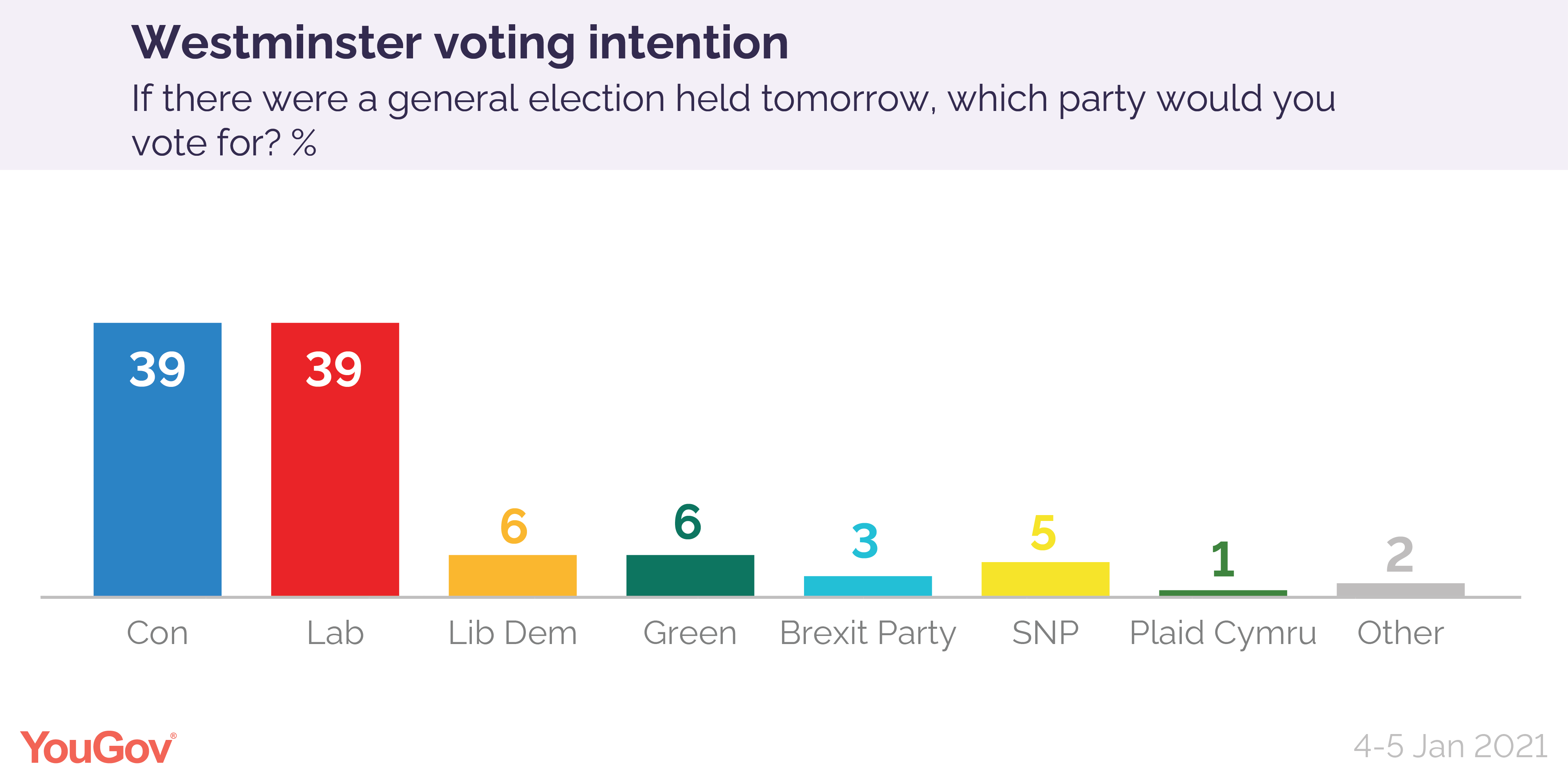 Voting Intention Con 39, Lab 39 (45 Jan) YouGov